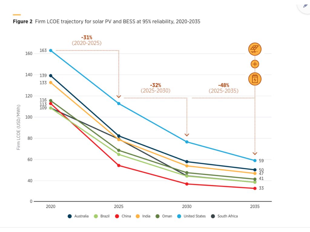 Figura 3. Datos de LCOE renovables 24/7. Fuente: IRENA, mayo 2026.