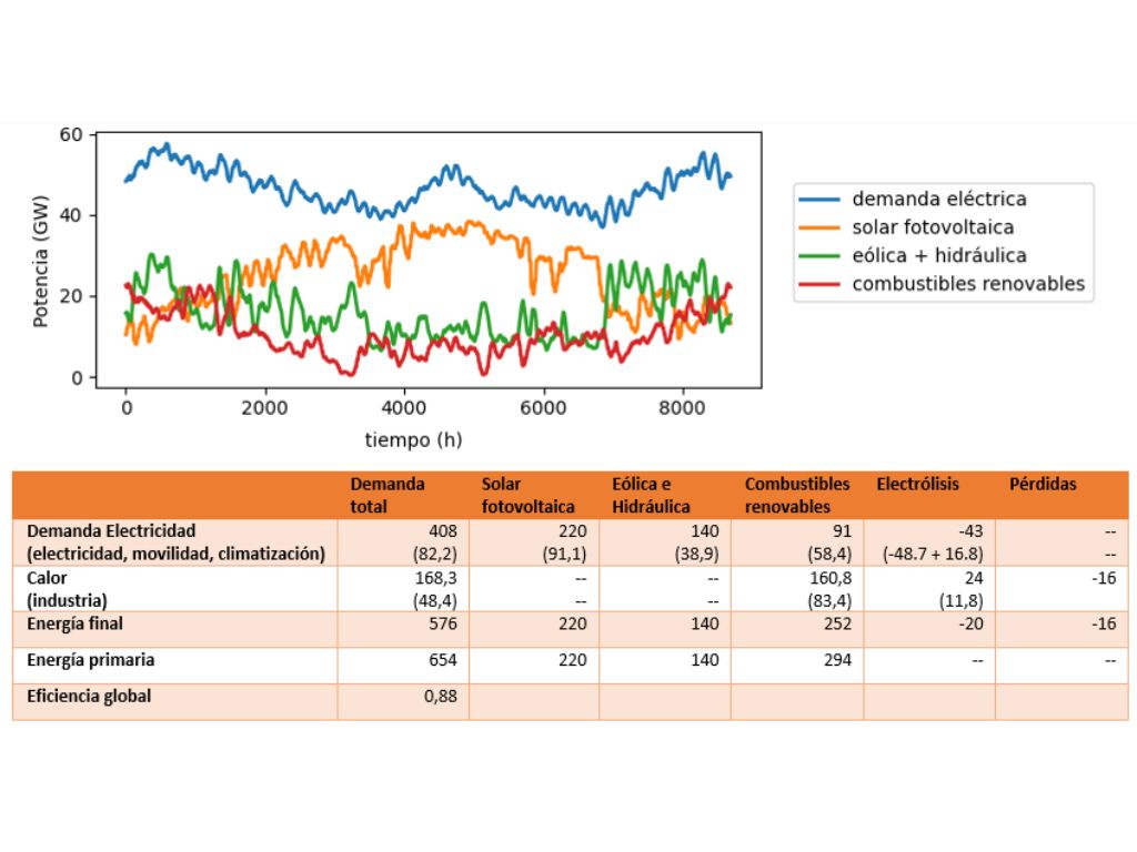 Figura 1: Resultados del escenario de autoabastecimiento energético. (arriba) curvas de demanda eléctrica y generación horarias en función de la fuente renovable. (Abajo) demanda y producción total en TWh (y potencia maxima GW) de cada tecnología.