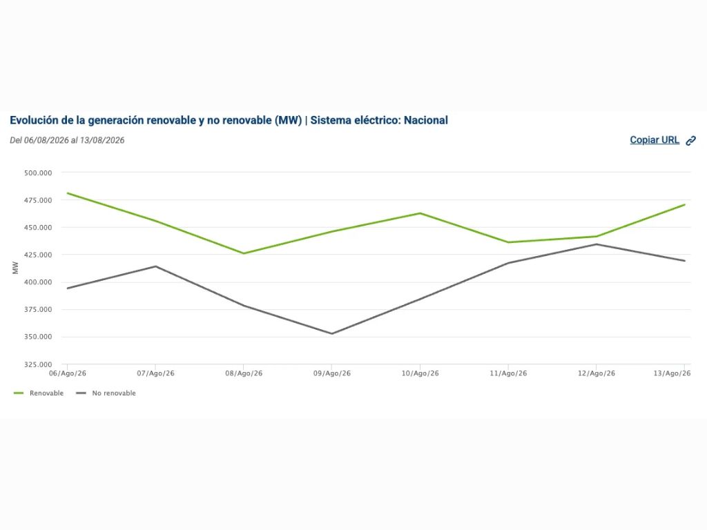 Evolución de la generación renovable y no renovable (GWh) | Sistema eléctrico: nacional  | Datos: Red Eléctrica