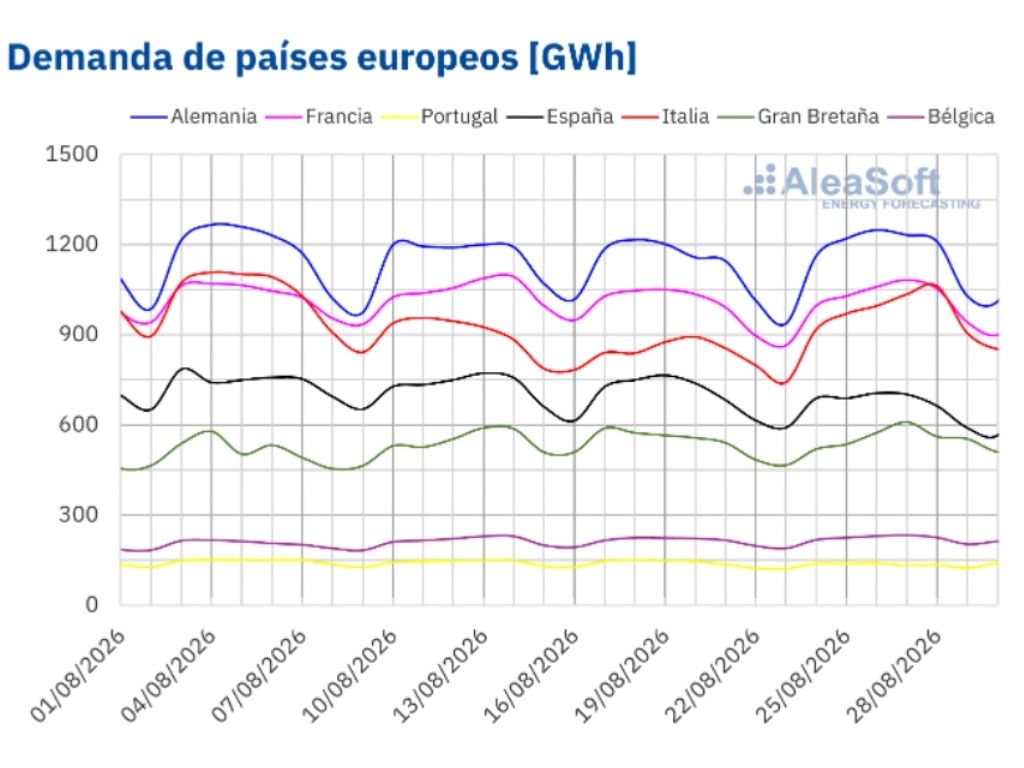Fuente: Elaborado por AleaSoft Energy Forecasting con datos de ENTSO-E, RTE, REN, Red Eléctrica, TERNA, National Grid y ELIA.