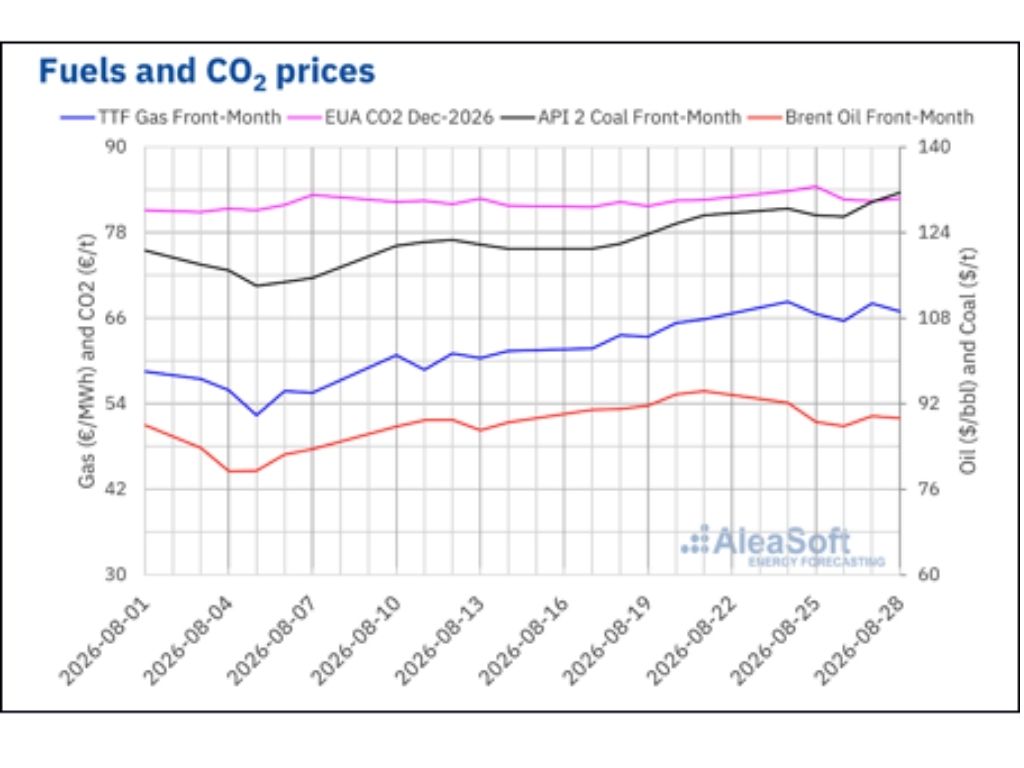 Fuente: Elaborado por AleaSoft Energy Forecasting con datos de ICE y EEX.