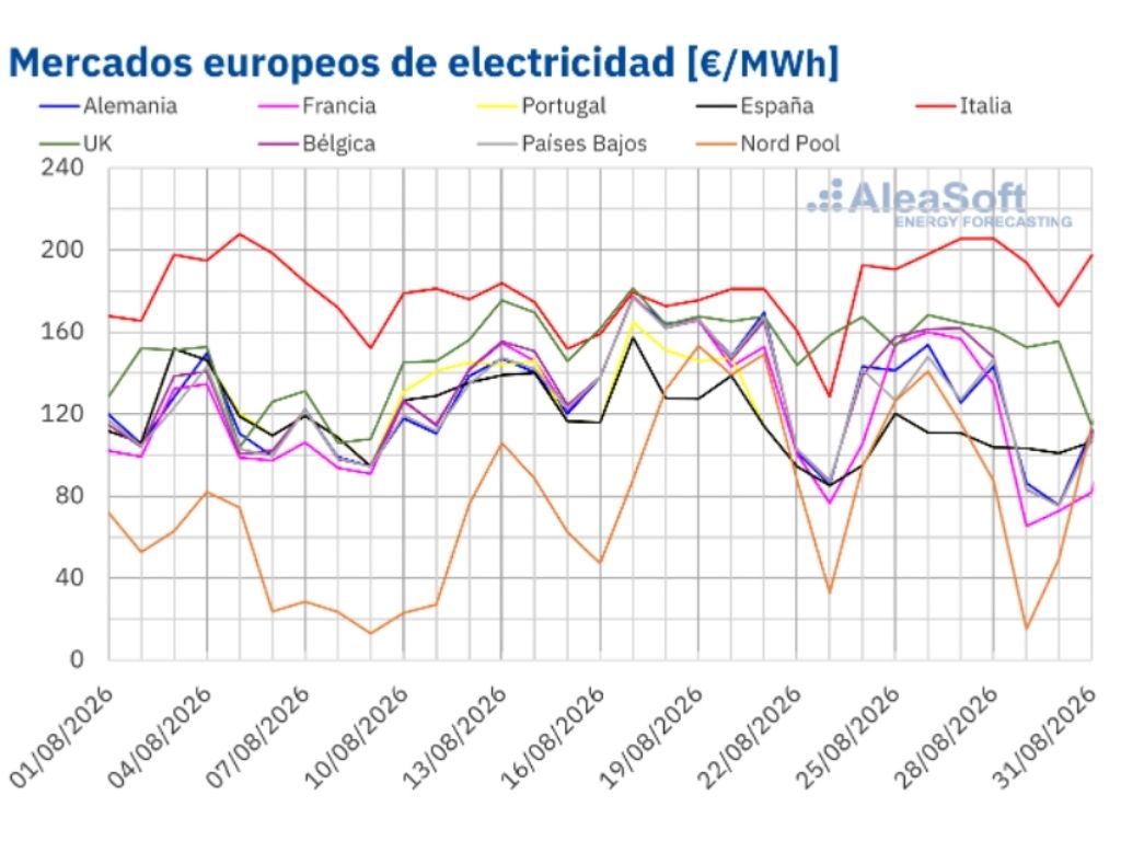 Fuente: Elaborado por AleaSoft Energy Forecasting con datos de OMIE, RTE, Nord Pool y GME.