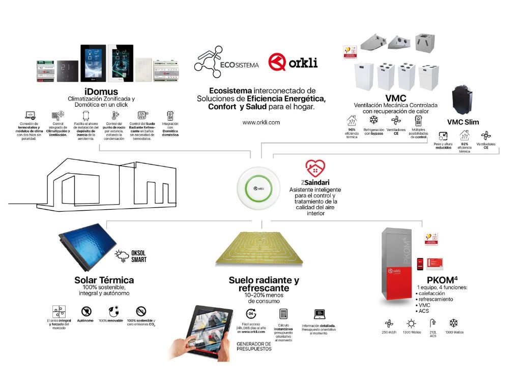 Orkli presenta HYBRIZONE