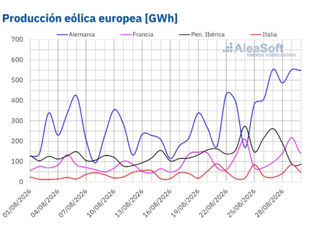 Fuente: Elaborado por AleaSoft Energy Forecasting con datos de ENTSO-E, RTE, REN, Red Eléctrica y TERNA.
