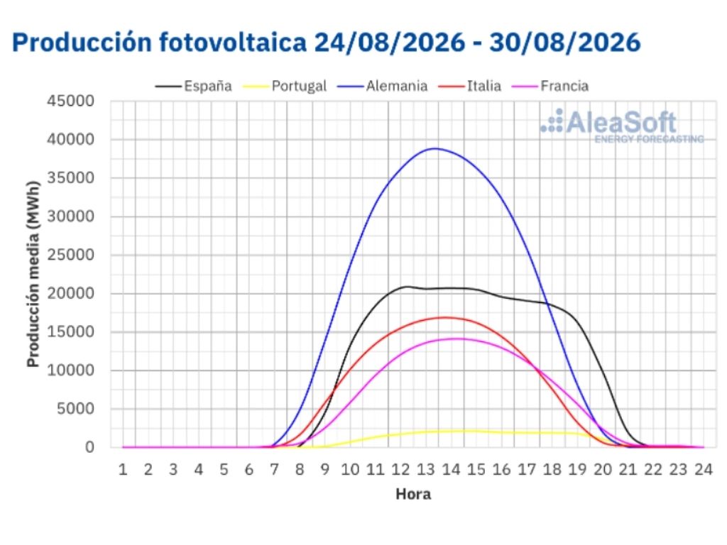 Fuente: Elaborado por AleaSoft Energy Forecasting con datos de ENTSO-E, RTE, REN, Red Eléctrica y TERNA.