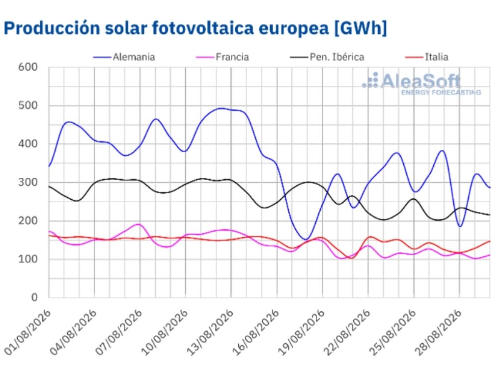 producción solar fotovoltaica agosto