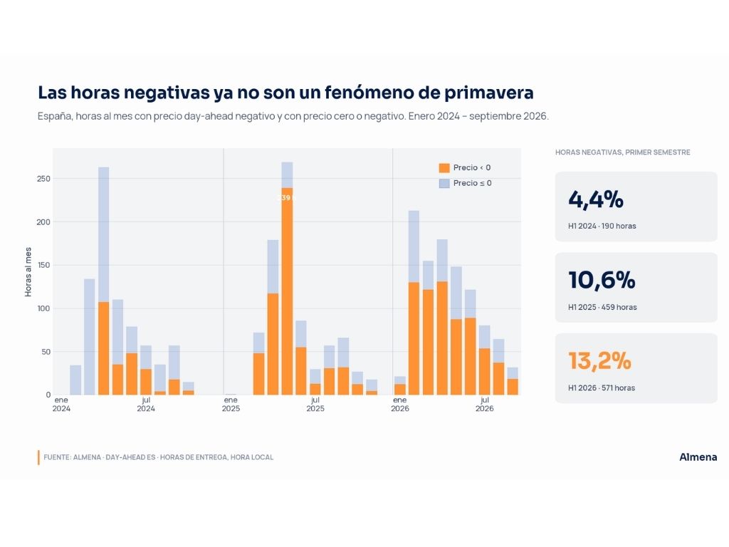 Figura 1. Horas al mes con precio day-ahead negativo o nulo en España, 2024–2026. Fuente: Almena (datos OMIE).