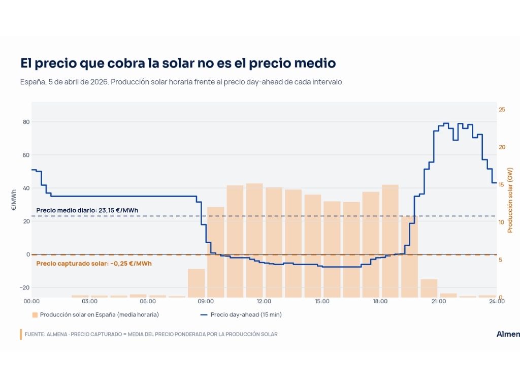 Figura 2. Producción solar y precio day-ahead en España, 5 de abril de 2026. Fuente: Almena (datos OMIE).