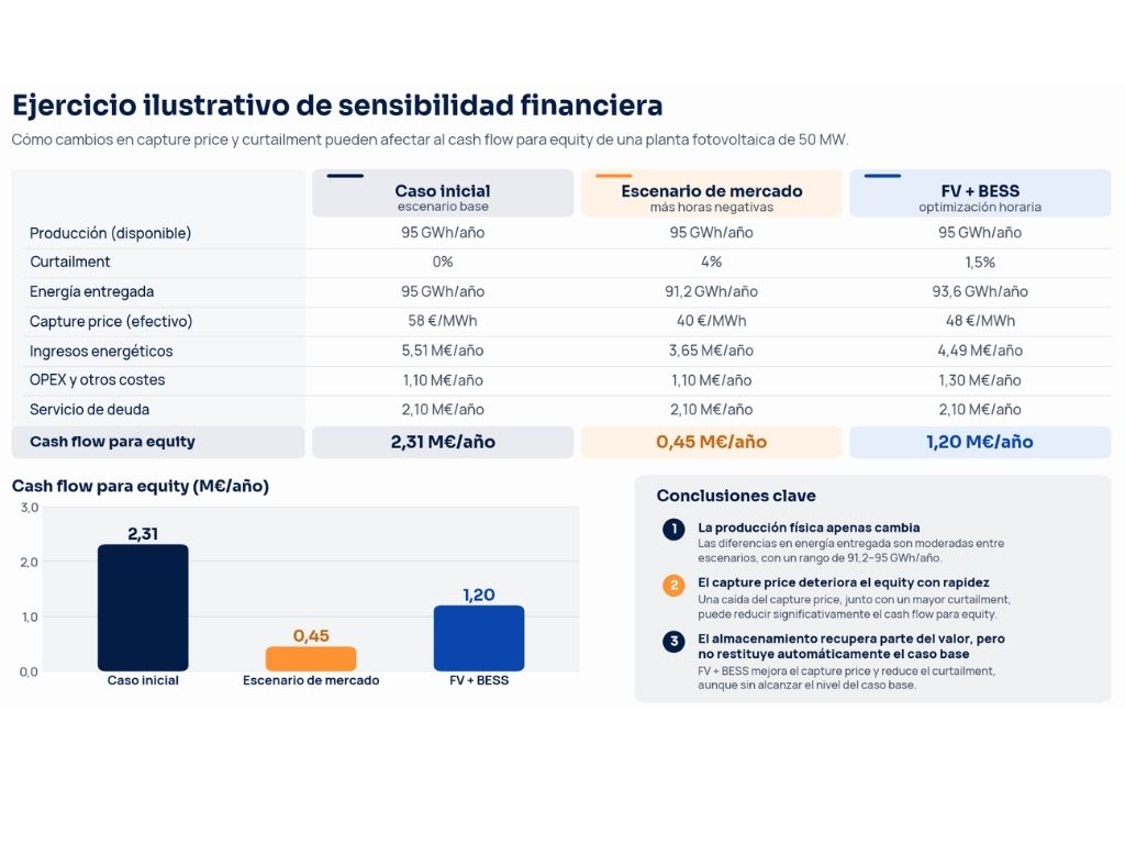 Figura 3. Ejercicio ilustrativo de sensibilidad financiera, planta FV de 50 MW. Fuente: Almena.